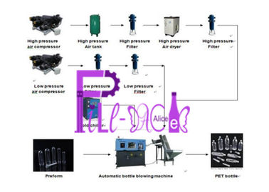 3 L 1500b / H دستگاه اتوماتیک خنک کننده برای بطری PET، کنترل PLC