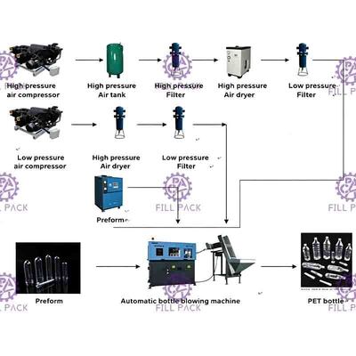3 L 1500b / H دستگاه اتوماتیک خنک کننده برای بطری PET، کنترل PLC